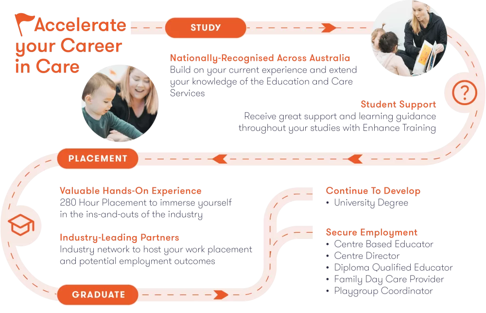 Diploma of Early Childhood Education and Care Pathway